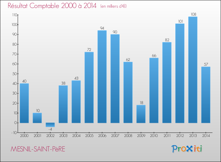 Evolution du résultat comptable pour la commune de MESNIL-SAINT-PèRE de 2000 à 2014 Evolution du résultat comptable pour MESNIL-SAINT-PèRE de 2000 à 2014