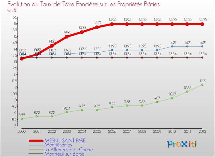 Evolution du taux de la taxe foncière sur le bati pour MESNIL-SAINT-PèRE et les communes proches de 2000 à 2012 Comparaison des taux de taxe foncière sur le bati pour MESNIL-SAINT-PèRE et les communes voisines de 2000 à 2012