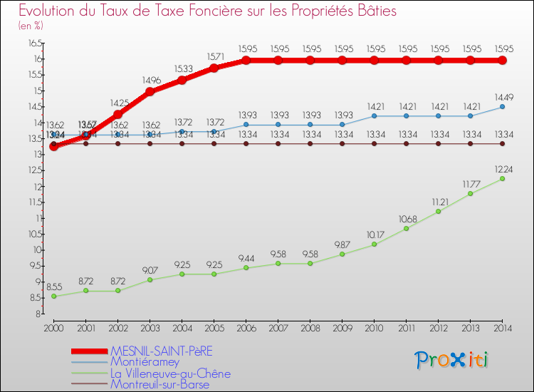 Evolution du taux de la taxe foncière sur le bati pour MESNIL-SAINT-PèRE et les communes proches de 2000 à 2014 Comparaison des taux de taxe foncière sur le bati pour MESNIL-SAINT-PèRE et les communes voisines de 2000 à 2014