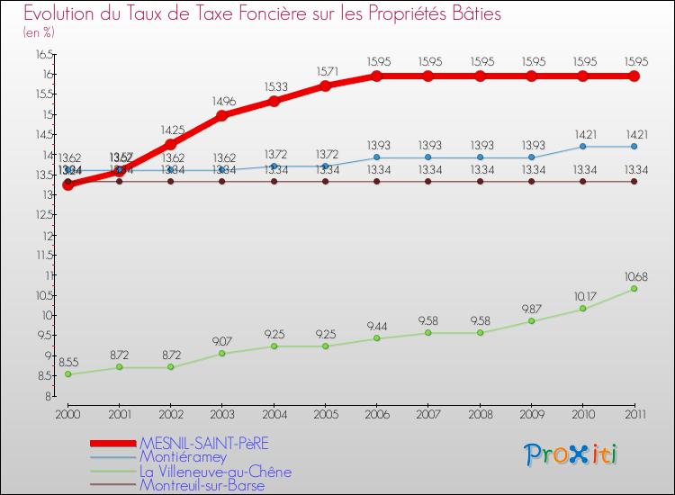 Evolution du taux de la taxe foncière sur le bati pour MESNIL-SAINT-PèRE et les communes proches Comparaison des taux de taxe foncière sur le bati pour MESNIL-SAINT-PèRE et les communes voisines
