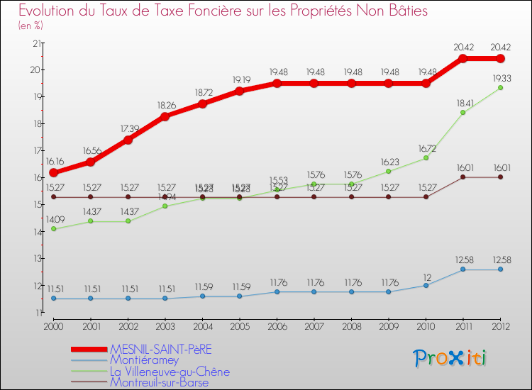 Evolution du taux de la taxe foncière sur les immeubles et terrains non batis pour MESNIL-SAINT-PèRE et les communes proches de 2000 à 2012 Comparaison des taux de la taxe foncière sur les immeubles et terrains non batis pour MESNIL-SAINT-PèRE et les communes voisines de 2000 à 2012