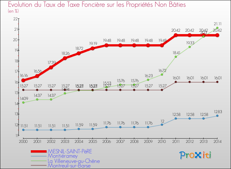 Evolution du taux de la taxe foncière sur les immeubles et terrains non batis pour MESNIL-SAINT-PèRE et les communes proches de 2000 à 2014 Comparaison des taux de la taxe foncière sur les immeubles et terrains non batis pour MESNIL-SAINT-PèRE et les communes voisines de 2000 à 2014
