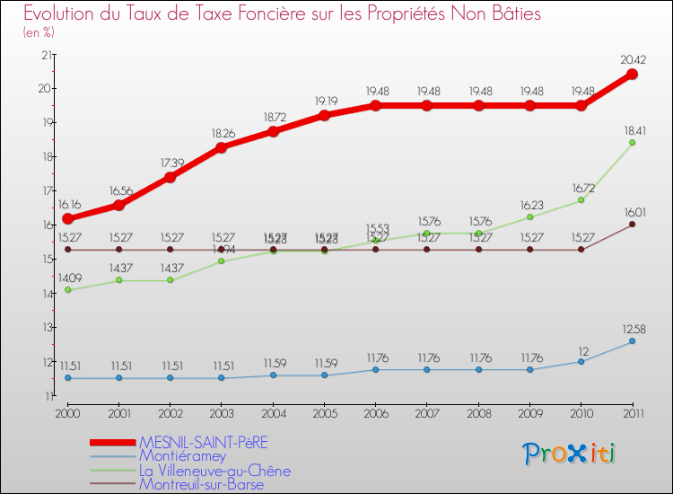 Evolution du taux de la taxe foncière sur les immeubles et terrains non batis pour MESNIL-SAINT-PèRE et les communes proches Comparaison des taux de la taxe foncière sur les immeubles et terrains non batis pour MESNIL-SAINT-PèRE et les communes voisines