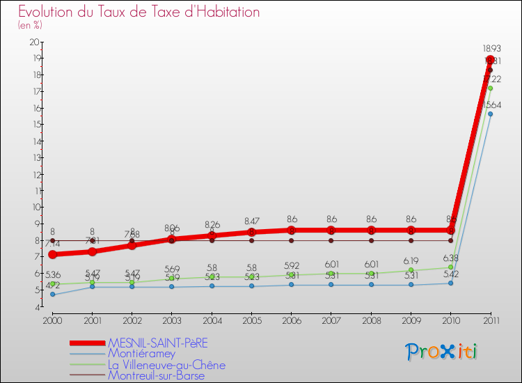 Evolution du taux de la taxe d'habitation pour MESNIL-SAINT-PèRE et les communes proches Comparaison des taux de la taxe d'habitation pour MESNIL-SAINT-PèRE et les communes voisines