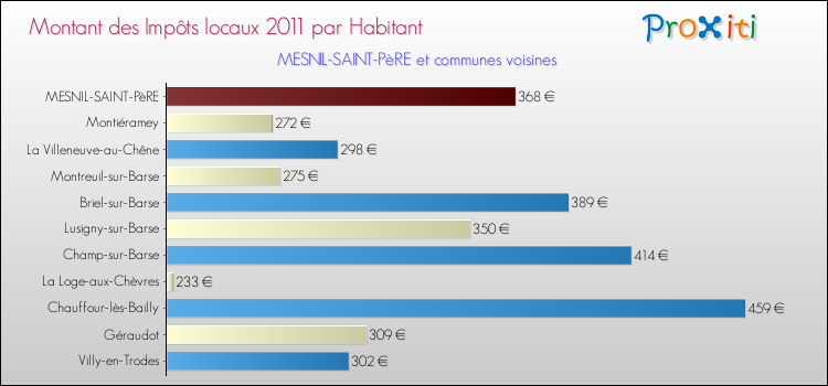 Montant des impôts locaux par Habitant pour MESNIL-SAINT-PèRE et les communes proches Comparaison des impôts locaux par habitant pour MESNIL-SAINT-PèRE et les communes voisines