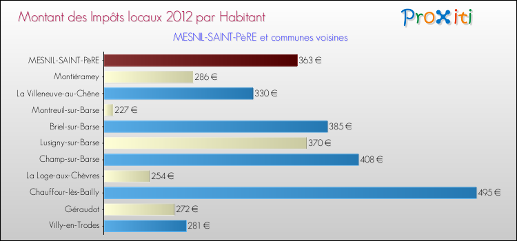 Montant des impôts locaux par Habitant pour MESNIL-SAINT-PèRE et les communes proches Comparaison des impôts locaux par habitant pour MESNIL-SAINT-PèRE et les communes voisines