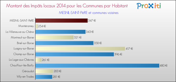 Montant des impôts locaux par Habitant pour MESNIL-SAINT-PèRE et les communes proches en 2014 Comparaison des impôts locaux par habitant pour MESNIL-SAINT-PèRE et les communes voisines en 2014