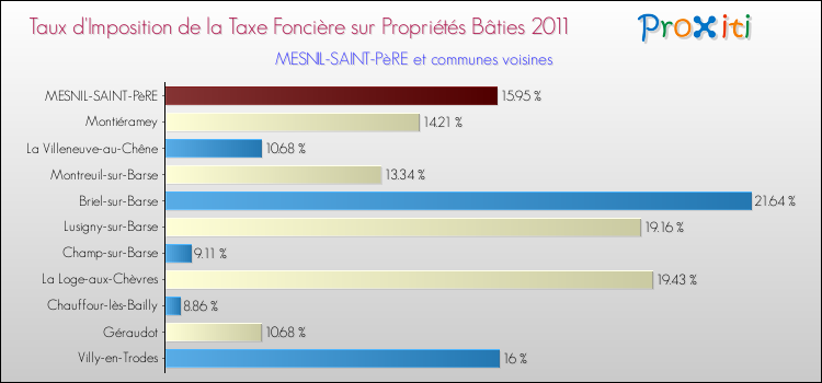 Taux d'imposition de la taxe foncière sur le bati 2011 pour MESNIL-SAINT-PèRE et les communes proches Comparaison des taux d'imposition de la taxe foncière sur le bati 2011 pour MESNIL-SAINT-PèRE et les communes voisines