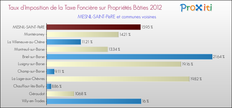 Taux d'imposition de la taxe foncière sur le bati 2012 pour MESNIL-SAINT-PèRE et les communes proches Comparaison des taux d'imposition de la taxe foncière sur le bati 2012 pour MESNIL-SAINT-PèRE et les communes voisines