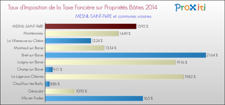 Taux d'imposition de la taxe foncière sur le bati 2014 pour MESNIL-SAINT-PèRE et les communes proches Comparaison des taux d'imposition de la taxe foncière sur le bati 2014 pour MESNIL-SAINT-PèRE et les communes voisines