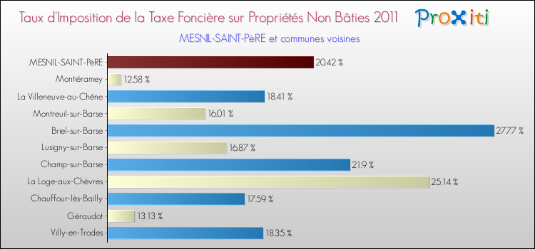 Taux d'imposition de la taxe foncière sur les immeubles et terrains non batis 2011 pour MESNIL-SAINT-PèRE et les communes proches Comparaison des taux d'imposition de la taxe foncière sur les immeubles et terrains non batis 2011 pour MESNIL-SAINT-PèRE et les communes voisines
