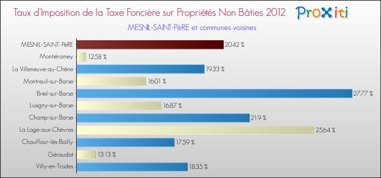 Taux d'imposition de la taxe foncière sur les immeubles et terrains non batis 2012 pour MESNIL-SAINT-PèRE et les communes proches Comparaison des taux d'imposition de la taxe foncière sur les immeubles et terrains non batis 2012 pour MESNIL-SAINT-PèRE et les communes voisines