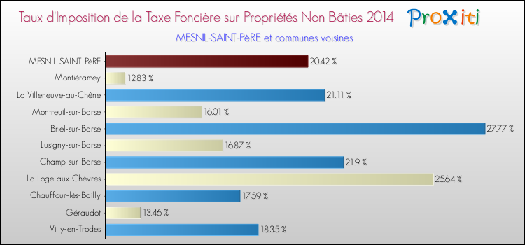 Taux d'imposition de la taxe foncière sur les immeubles et terrains non batis 2014 pour MESNIL-SAINT-PèRE et les communes proches Comparaison des taux d'imposition de la taxe foncière sur les immeubles et terrains non batis 2014 pour MESNIL-SAINT-PèRE et les communes voisines