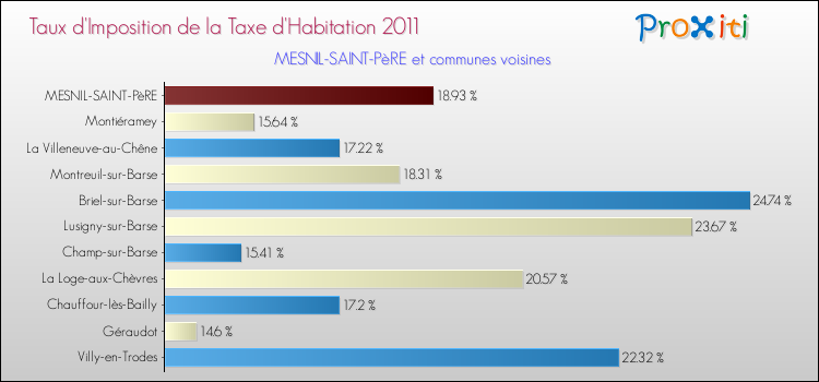 Taux d'imposition de la taxe d'habitation 2011 pour MESNIL-SAINT-PèRE et les communes proches Comparaison des taux d'imposition de la taxe d'habitation 2011 pour MESNIL-SAINT-PèRE et les communes voisines