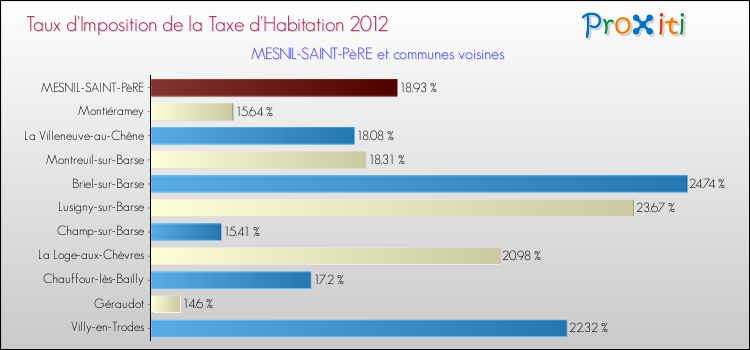 Taux d'imposition de la taxe d'habitation 2012 pour MESNIL-SAINT-PèRE et les communes proches Comparaison des taux d'imposition de la taxe d'habitation 2012 pour MESNIL-SAINT-PèRE et les communes voisines