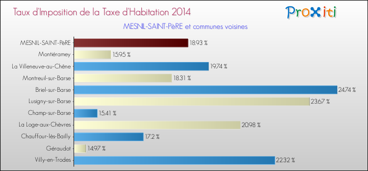 Taux d'imposition de la taxe d'habitation 2014 pour MESNIL-SAINT-PèRE et les communes proches Comparaison des taux d'imposition de la taxe d'habitation 2014 pour MESNIL-SAINT-PèRE et les communes voisines