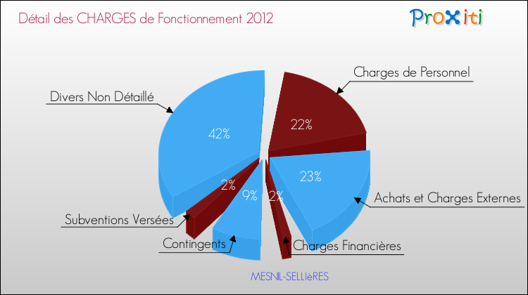 Décomposition des Charges de Fonctionnement 2012 de la commune de MESNIL-SELLIèRES Charges de Fonctionnement 2012 pour la commune de MESNIL-SELLIèRES