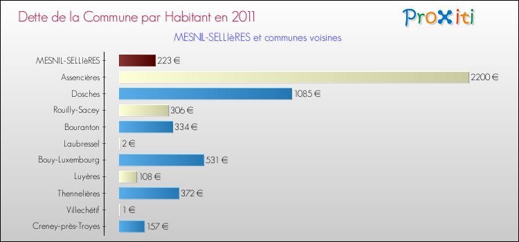 Dette par habitant de la commune en 2011 pour MESNIL-SELLIèRES et les communes proches Comparaison de la dette par habitant de la commune en 2011 pour MESNIL-SELLIèRES et les communes voisines