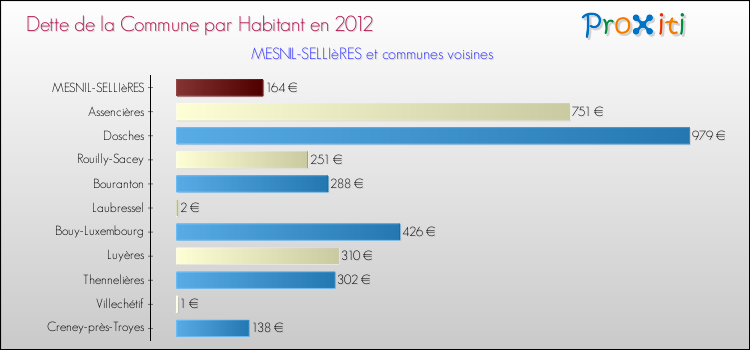 Dette par habitant de la commune en 2012 pour MESNIL-SELLIèRES et les communes proches Comparaison de la dette par habitant de la commune en 2012 pour MESNIL-SELLIèRES et les communes voisines