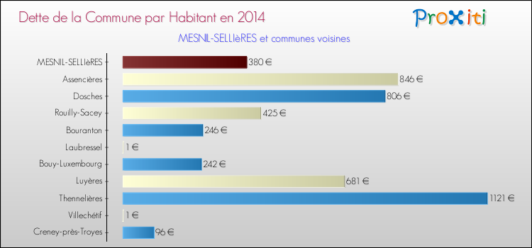 Dette par habitant de la commune en 2014 pour MESNIL-SELLIèRES et les communes proches Comparaison de la dette par habitant de la commune en 2014 pour MESNIL-SELLIèRES et les communes voisines