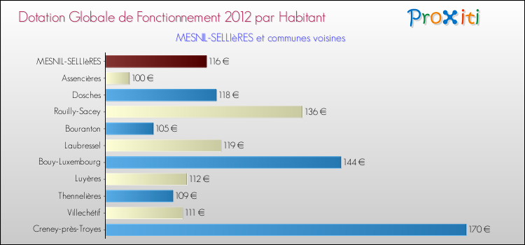 Montant des dotations globales de fonctionnement DGF par Habitant pour MESNIL-SELLIèRES et les communes proches Comparaison des des dotations globales de fonctionnement DGF par habitant pour MESNIL-SELLIèRES et les communes voisines