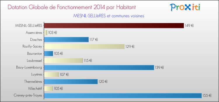 Montant des dotations globales de fonctionnement DGF par Habitant pour MESNIL-SELLIèRES et les communes proches en 2014. Comparaison des des dotations globales de fonctionnement DGF par habitant pour MESNIL-SELLIèRES et les communes voisines en 2014.