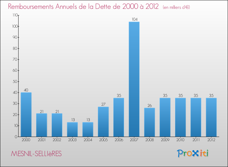 Evolution de l'annuité de la dette pour la commune de MESNIL-SELLIèRES de 2000 à 2012 Annuités de la dette pour MESNIL-SELLIèRES de 2000 à 2012