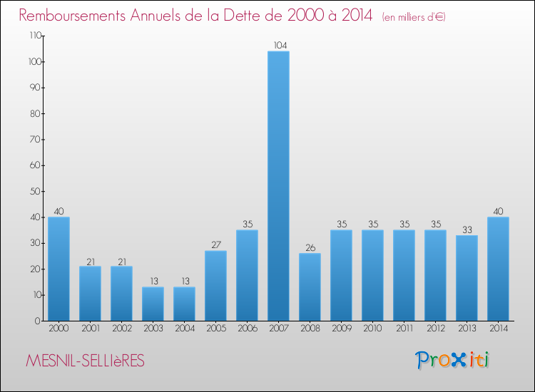 Evolution de l'annuité de la dette pour la commune de MESNIL-SELLIèRES de 2000 à 2014 Annuités de la dette pour MESNIL-SELLIèRES de 2000 à 2014