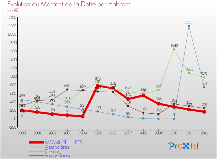 Evolution de la dette par habitant pour la commune de MESNIL-SELLIèRES et les communes proches de 2000 à 2012 Comparaison de la dette par habitant pour MESNIL-SELLIèRES et les communes voisines de 2000 à 2012
