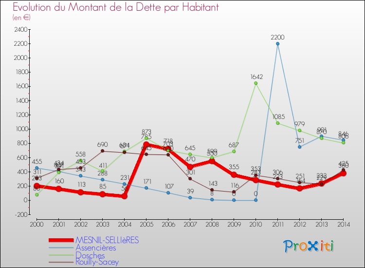 Evolution de la dette par habitant pour la commune de MESNIL-SELLIèRES et les communes proches de 2000 à 2014 Comparaison de la dette par habitant pour MESNIL-SELLIèRES et les communes voisines de 2000 à 2014