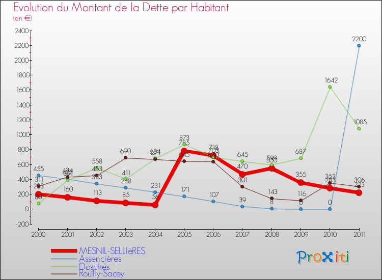 Evolution de la dette par habitant pour la commune de MESNIL-SELLIèRES et les communes proches Comparaison de la dette par habitant pour MESNIL-SELLIèRES et les communes voisines