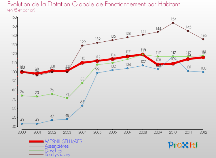 Evolution et montant de la dotation globale de fonctionnement par Habitant pour MESNIL-SELLIèRES et les communes proches Comparaison des dotations globales de fonctionnement par habitant pour MESNIL-SELLIèRES et les communes voisines