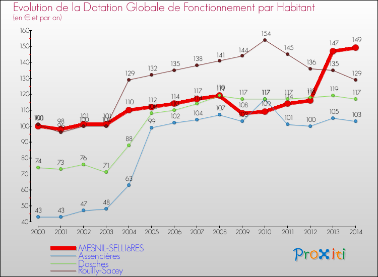 Evolution et montant de la dotation globale de fonctionnement par Habitant pour MESNIL-SELLIèRES et les communes proches de 2000 à 2014. Comparaison des dotations globales de fonctionnement par habitant pour MESNIL-SELLIèRES et les communes voisines de 2000 à 2014.