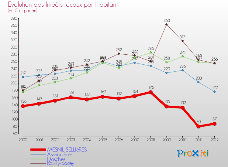 Evolution et montant des impôts locaux par Habitant pour MESNIL-SELLIèRES et les communes proches Comparaison des impôts locaux par habitant pour MESNIL-SELLIèRES et les communes voisines