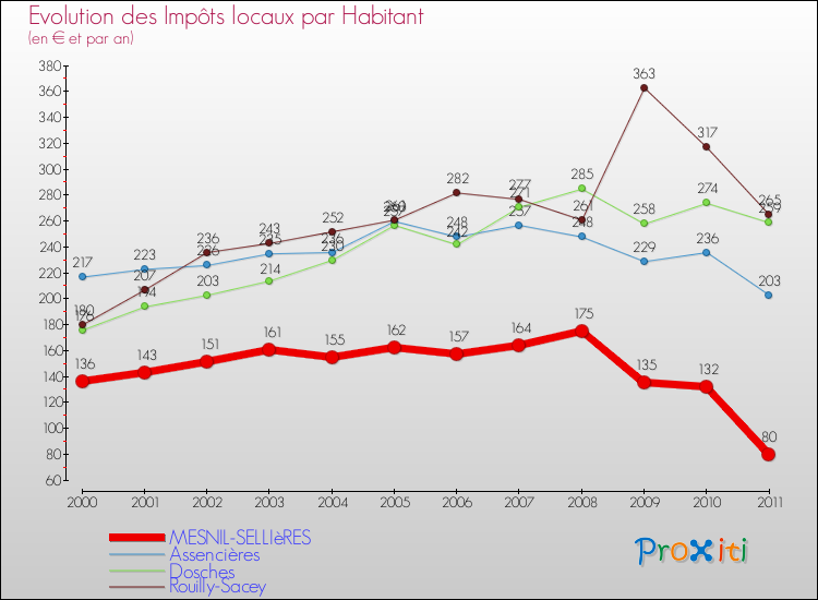 Evolution et montant des impôts locaux par Habitant pour MESNIL-SELLIèRES et les communes proches Comparaison des impôts locaux par habitant pour MESNIL-SELLIèRES et les communes voisines