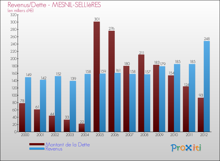 Evolution comparée de la dette et des revenus pour la commune de MESNIL-SELLIèRES de 2000 à 2012 Comparaison de la dette et des revenus pour MESNIL-SELLIèRES de 2000 à 2012
