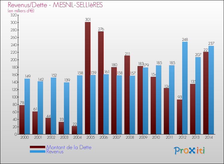 Evolution comparée de la dette et des revenus pour la commune de MESNIL-SELLIèRES de 2000 à 2014 Comparaison de la dette et des revenus pour MESNIL-SELLIèRES de 2000 à 2014