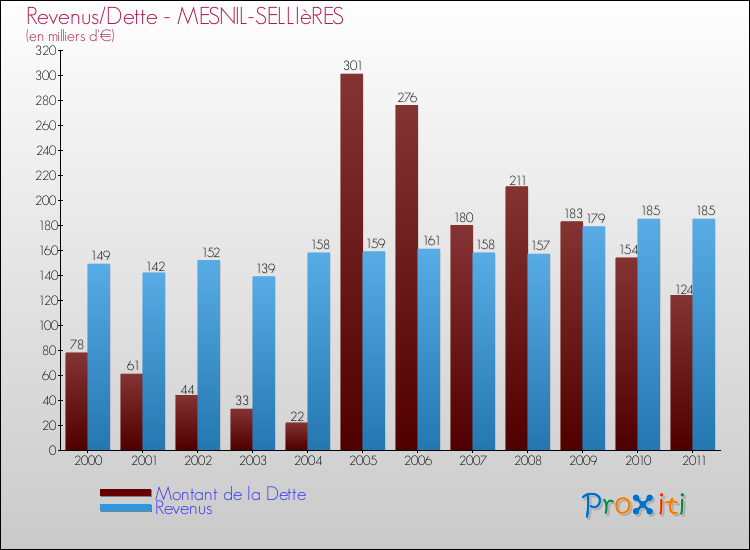 Evolution comparée de la dette et des revenus pour la commune de MESNIL-SELLIèRES de 2000 à 2011 Comparaison de la dette et des revenus pour MESNIL-SELLIèRES de 2000 à 2011