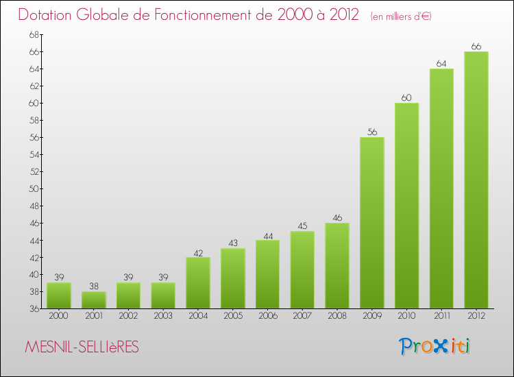 Evolution du montant de la Dotation Globale de Fonctionnement pour la commune de MESNIL-SELLIèRES de 2000 à 2012 Evolution du montant de la Dotation Globale de Fonctionnement pour MESNIL-SELLIèRES de 2000 à 2012