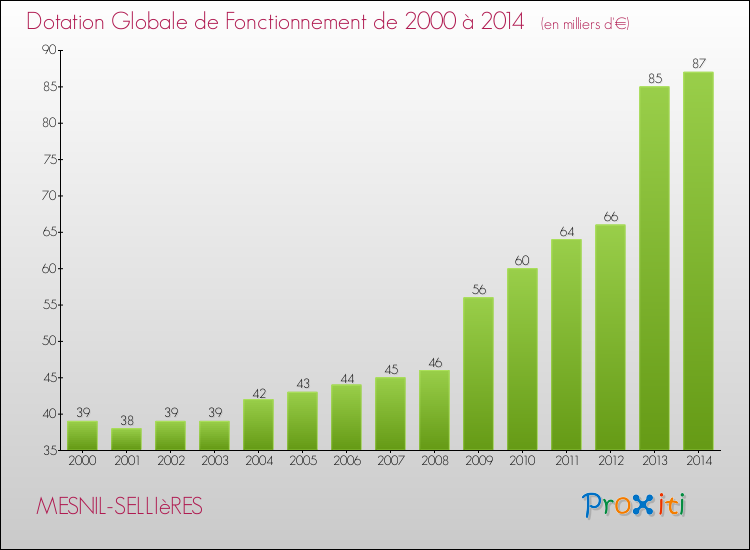 Evolution du montant de la Dotation Globale de Fonctionnement pour la commune de MESNIL-SELLIèRES de 2000 à 2014 Evolution du montant de la Dotation Globale de Fonctionnement pour MESNIL-SELLIèRES de 2000 à 2014