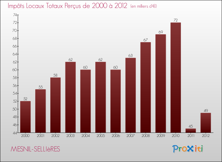 Evolution des Impôts Locaux pour la commune de MESNIL-SELLIèRES de 2000 à 2012 Evolution des Impôts Locaux pour MESNIL-SELLIèRES de 2000 à 2012