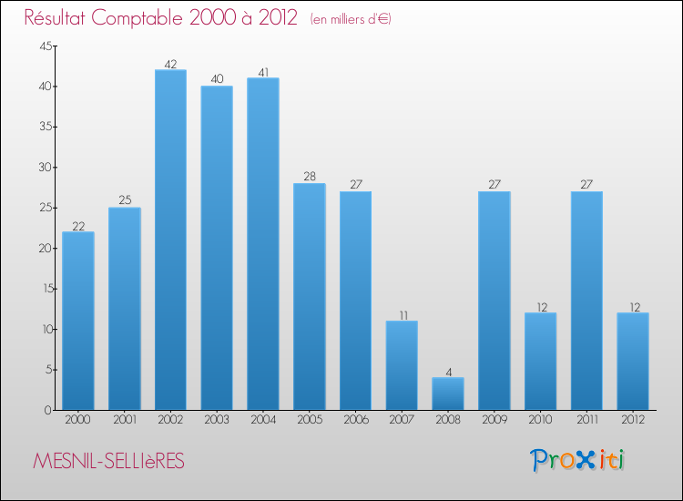 Evolution du résultat comptable pour la commune de MESNIL-SELLIèRES de 2000 à 2012 Evolution du résultat comptable pour MESNIL-SELLIèRES de 2000 à 2012