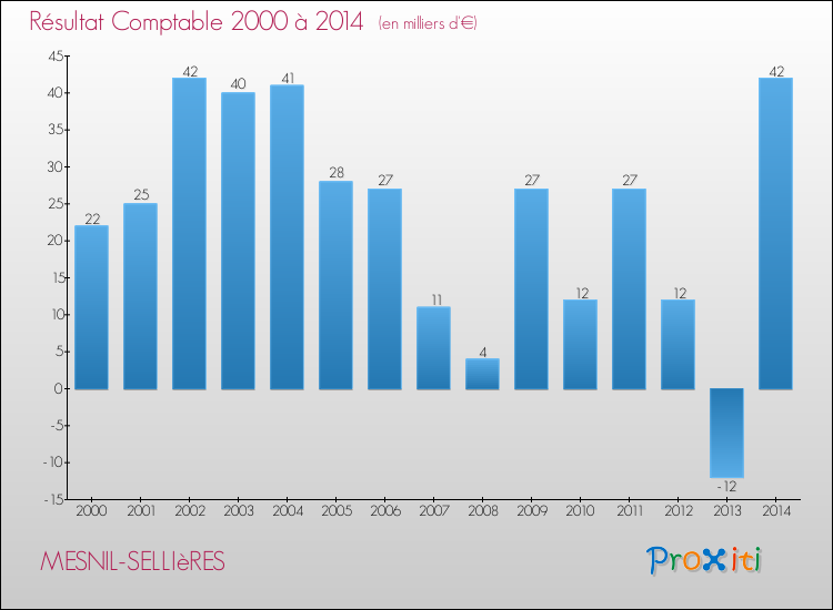 Evolution du résultat comptable pour la commune de MESNIL-SELLIèRES de 2000 à 2014 Evolution du résultat comptable pour MESNIL-SELLIèRES de 2000 à 2014