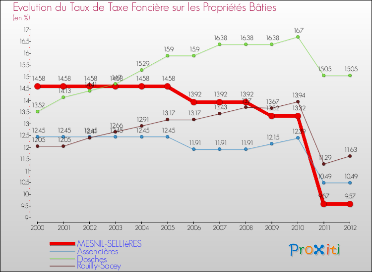 Evolution du taux de la taxe foncière sur le bati pour MESNIL-SELLIèRES et les communes proches de 2000 à 2012 Comparaison des taux de taxe foncière sur le bati pour MESNIL-SELLIèRES et les communes voisines de 2000 à 2012
