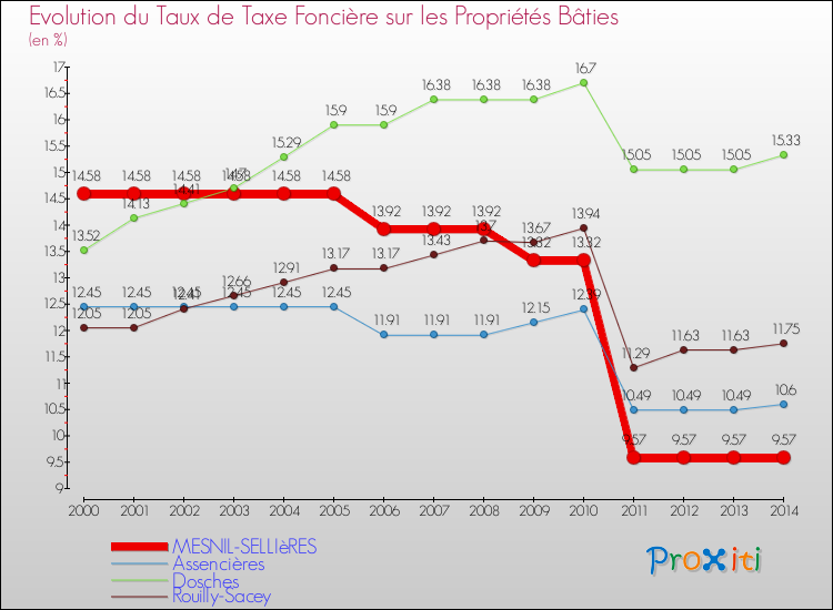 Evolution du taux de la taxe foncière sur le bati pour MESNIL-SELLIèRES et les communes proches de 2000 à 2014 Comparaison des taux de taxe foncière sur le bati pour MESNIL-SELLIèRES et les communes voisines de 2000 à 2014