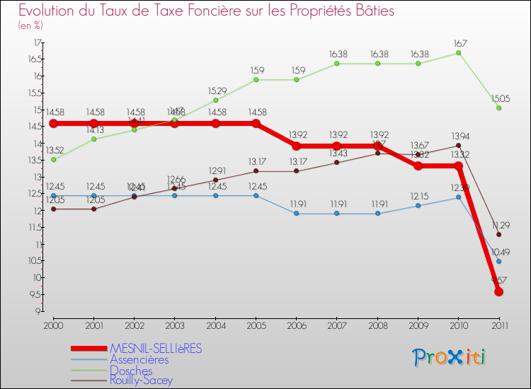 Evolution du taux de la taxe foncière sur le bati pour MESNIL-SELLIèRES et les communes proches Comparaison des taux de taxe foncière sur le bati pour MESNIL-SELLIèRES et les communes voisines