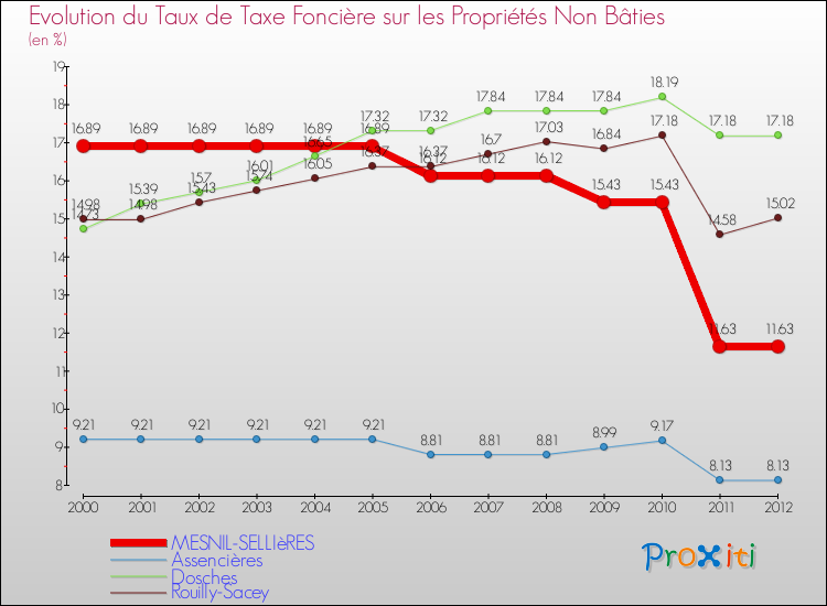 Evolution du taux de la taxe foncière sur les immeubles et terrains non batis pour MESNIL-SELLIèRES et les communes proches de 2000 à 2012 Comparaison des taux de la taxe foncière sur les immeubles et terrains non batis pour MESNIL-SELLIèRES et les communes voisines de 2000 à 2012