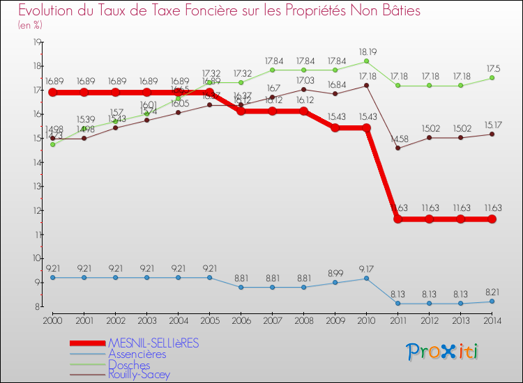 Evolution du taux de la taxe foncière sur les immeubles et terrains non batis pour MESNIL-SELLIèRES et les communes proches de 2000 à 2014 Comparaison des taux de la taxe foncière sur les immeubles et terrains non batis pour MESNIL-SELLIèRES et les communes voisines de 2000 à 2014