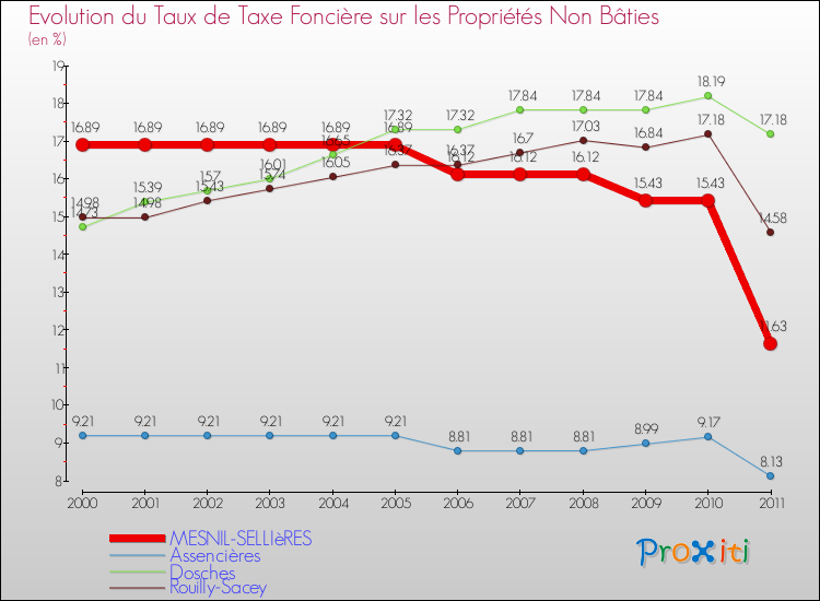 Evolution du taux de la taxe foncière sur les immeubles et terrains non batis pour MESNIL-SELLIèRES et les communes proches Comparaison des taux de la taxe foncière sur les immeubles et terrains non batis pour MESNIL-SELLIèRES et les communes voisines