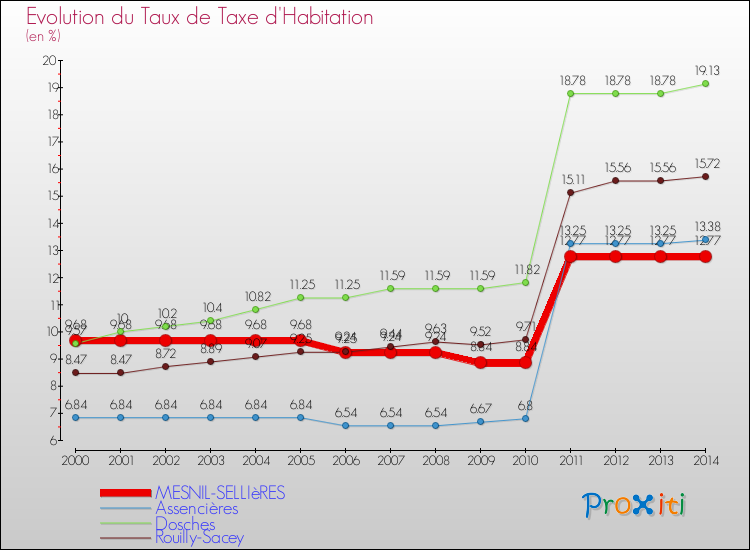 Evolution du taux de la taxe d'habitation pour MESNIL-SELLIèRES et les communes proches de 2000 à 2014 Comparaison des taux de la taxe d'habitation pour MESNIL-SELLIèRES et les communes voisines de 2000 à 2014